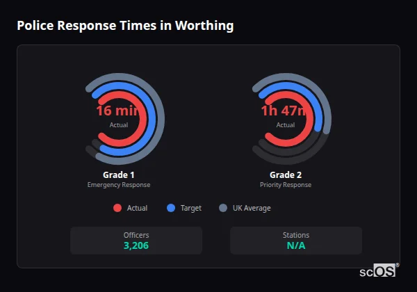 Police response times in Worthing - showing Grade 1 immediate and Grade 2 priority response times compared to UK averages