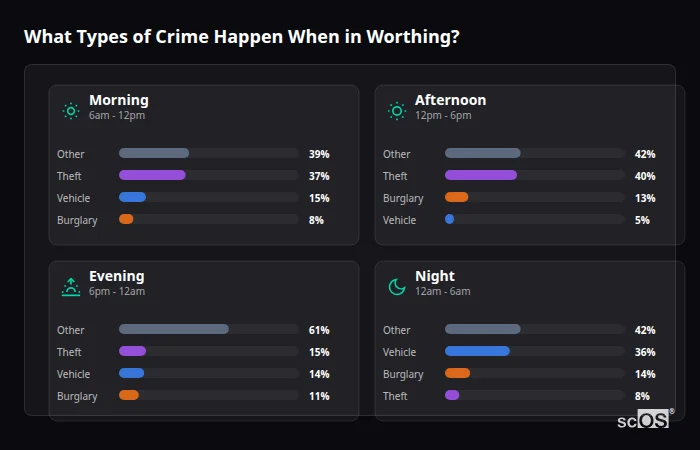 Crime types by time period for Worthing - showing breakdown of burglary, violence, theft, and vehicle crime by morning, afternoon, evening, and night