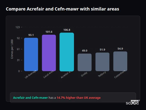 Compare Acrefair and Cefn-mawr with similar populations - Acrefair and Cefn-mawr crime rate is 14.7% higher than UK average