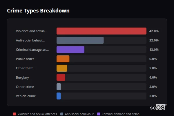 Crime Types Breakdown for Acrefair and Cefn-mawr - showing Violence and sexual offences (42%), Anti-social behaviour (22%), Criminal damage and arson (13%)