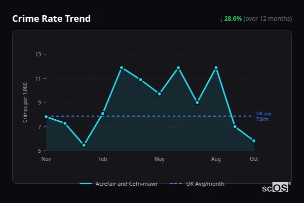 Crime Rate Trend for Acrefair and Cefn-mawr - showing 28.6% decrease over 12 months