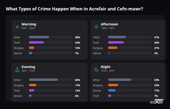 Crime types by time period for Acrefair and Cefn-mawr - showing breakdown of burglary, violence, theft, and vehicle crime by morning, afternoon, evening, and night