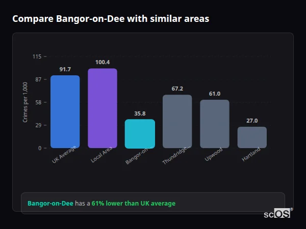 Compare Bangor-on-Dee with similar populations - Bangor-on-Dee crime rate is 61% lower than UK average