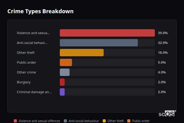 Crime Types Breakdown for Bangor-on-Dee - showing Violence and sexual offences (39%), Anti-social behaviour (32%), Other theft (18%)