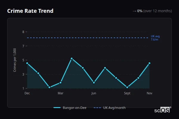 Crime Rate Trend for Bangor-on-Dee - showing 0% stable over 12 months