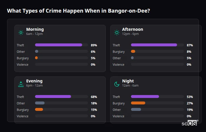Crime types by time period for Bangor-on-Dee - showing breakdown of burglary, violence, theft, and vehicle crime by morning, afternoon, evening, and night