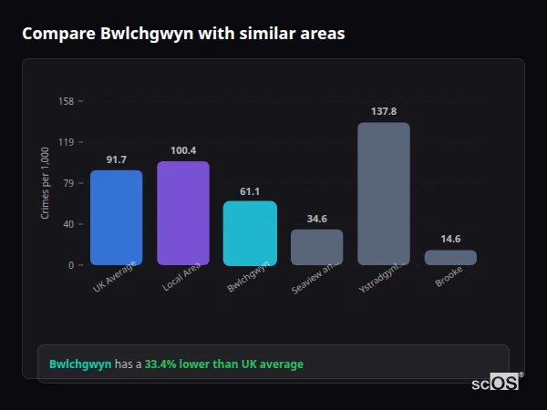 Compare Bwlchgwyn with similar populations - Bwlchgwyn crime rate is 33.4% lower than UK average