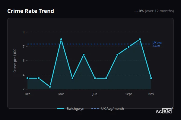 Crime Rate Trend for Bwlchgwyn - showing 0% stable over 12 months