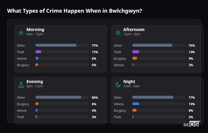 Crime types by time period for Bwlchgwyn - showing breakdown of burglary, violence, theft, and vehicle crime by morning, afternoon, evening, and night