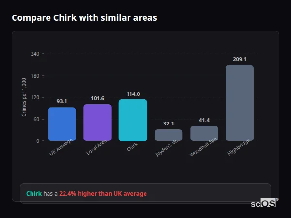 Compare Chirk with similar populations - Chirk crime rate is 22.4% higher than UK average