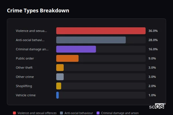 Crime Types Breakdown for Chirk - showing Violence and sexual offences (36%), Anti-social behaviour (28%), Criminal damage and arson (16%)