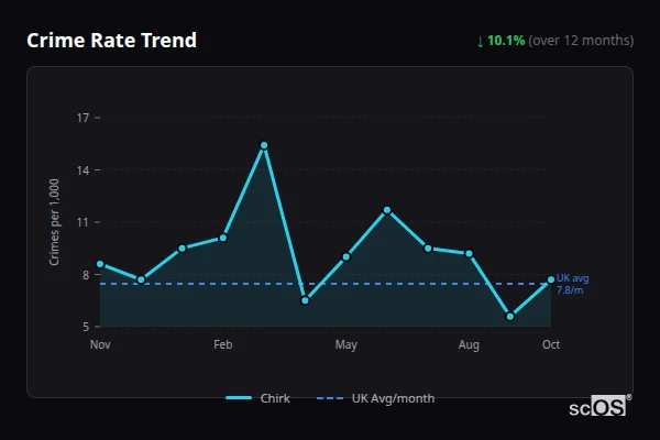 Crime Rate Trend for Chirk - showing 10.1% decrease over 12 months
