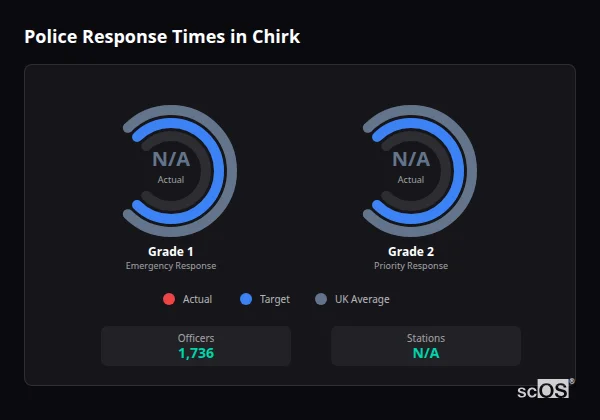 Police response times in Chirk - showing Grade 1 immediate and Grade 2 priority response times compared to UK averages