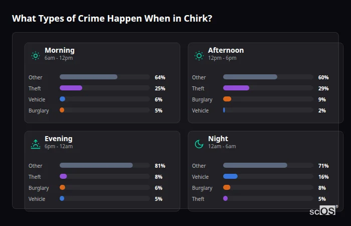 Crime types by time period for Chirk - showing breakdown of burglary, violence, theft, and vehicle crime by morning, afternoon, evening, and night
