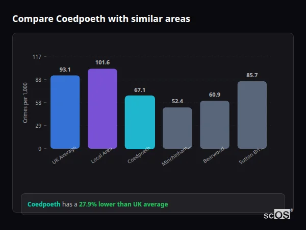 Compare Coedpoeth with similar populations - Coedpoeth crime rate is 27.9% lower than UK average