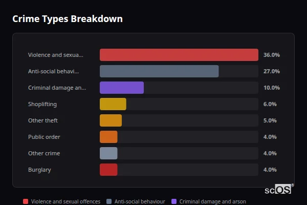 Crime Types Breakdown for Coedpoeth - showing Violence and sexual offences (36%), Anti-social behaviour (27%), Criminal damage and arson (10%)