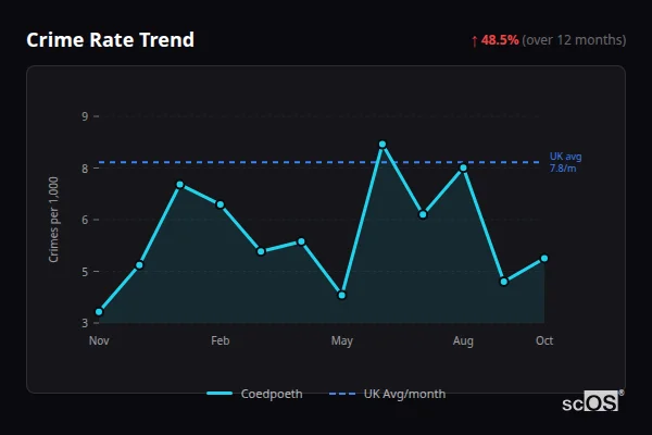 Crime Rate Trend for Coedpoeth - showing 48.5% increase over 12 months