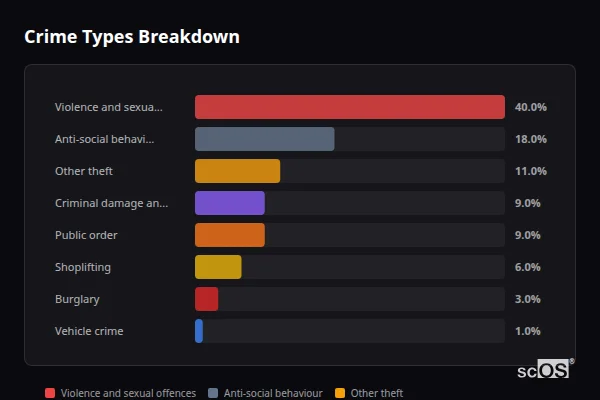 Crime Types Breakdown for Gresford - showing Violence and sexual offences (40%), Anti-social behaviour (18%), Other theft (11%)