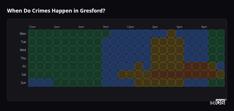 Crime time heatmap for Gresford - showing when crimes are most likely to occur by day and hour