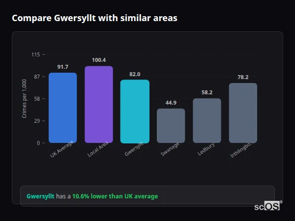 Compare Gwersyllt with similar populations - Gwersyllt crime rate is 10.6% lower than UK average