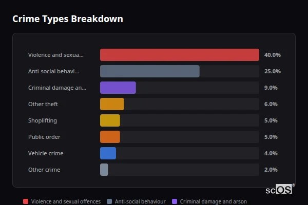 Crime Types Breakdown for Gwersyllt - showing Violence and sexual offences (40%), Anti-social behaviour (25%), Criminal damage and arson (9%)