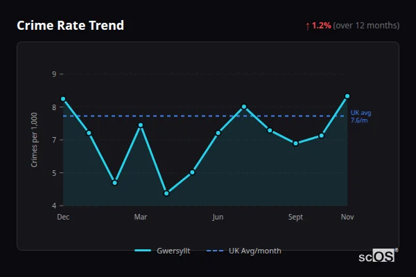 Crime Rate Trend for Gwersyllt - showing 1.2% increase over 12 months