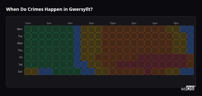 Crime time heatmap for Gwersyllt - showing when crimes are most likely to occur by day and hour
