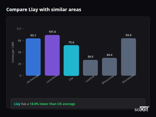 Compare Llay with similar populations - Llay crime rate is 18.8% lower than UK average
