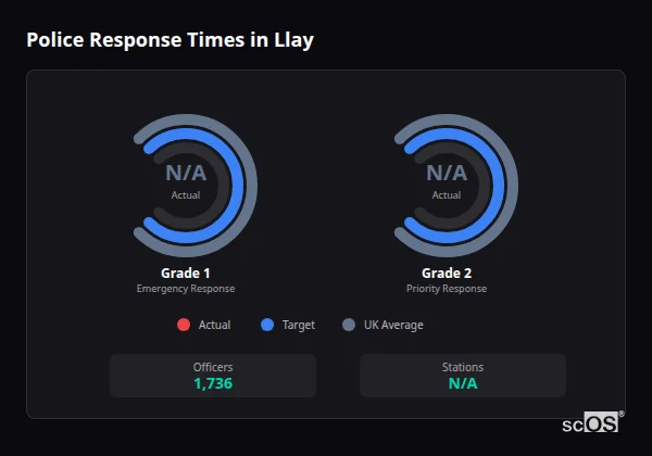 Police response times in Llay - showing Grade 1 immediate and Grade 2 priority response times compared to UK averages