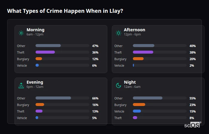 Crime types by time period for Llay - showing breakdown of burglary, violence, theft, and vehicle crime by morning, afternoon, evening, and night