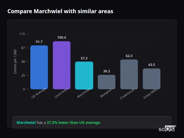 Compare Marchwiel with similar populations - Marchwiel crime rate is 37.5% lower than UK average