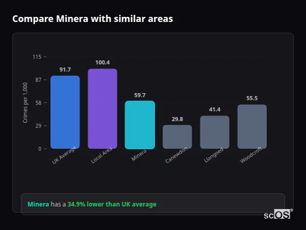 Compare Minera with similar populations Compare Minera with similar populations - Minera crime rate is 34.9% lower than UK average