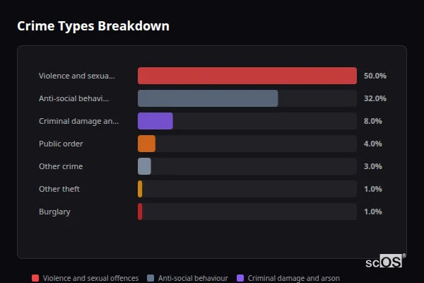 Crime Types Breakdown - Minera Crime Types Breakdown for Minera - showing Violence and sexual offences (50%), Anti-social behaviour (32%), Criminal damage and arson (8%)