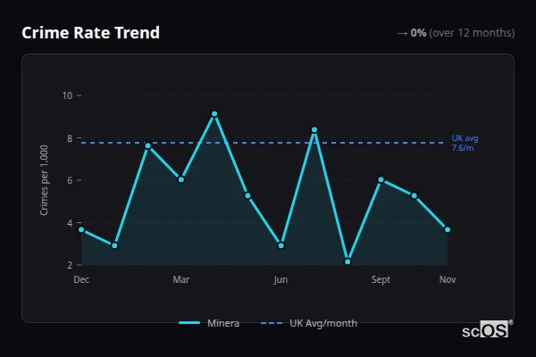 Crime Rate Trend - Minera Crime Rate Trend for Minera - showing 0% stable over 12 months