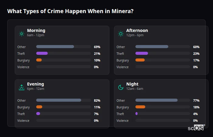 What Types of Crime Happen When in Minera? Crime types by time period for Minera - showing breakdown of burglary, violence, theft, and vehicle crime by morning, afternoon, evening, and night