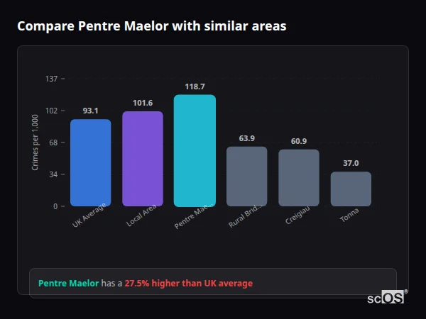 Compare Pentre Maelor with similar populations - Pentre Maelor crime rate is 27.5% higher than UK average