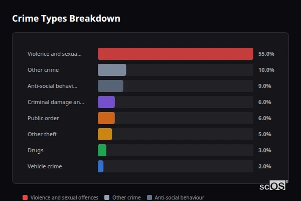 Crime Types Breakdown for Pentre Maelor - showing Violence and sexual offences (55%), Other crime (10%), Anti-social behaviour (9%)