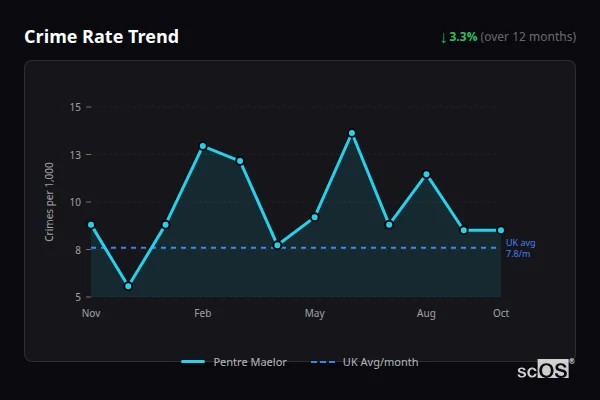 Crime Rate Trend for Pentre Maelor - showing 3.3% decrease over 12 months