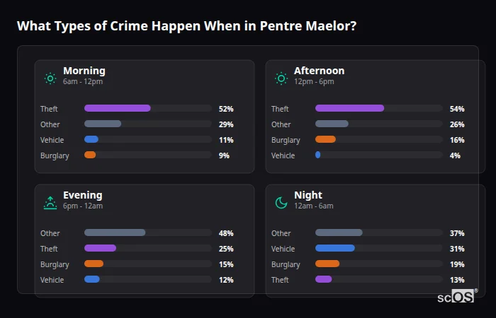 Crime types by time period for Pentre Maelor - showing breakdown of burglary, violence, theft, and vehicle crime by morning, afternoon, evening, and night