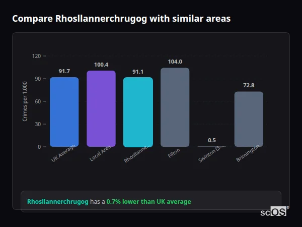 Compare Rhosllannerchrugog with similar populations - Rhosllannerchrugog crime rate is 0.7% lower than UK average