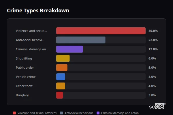 Crime Types Breakdown for Rhosllannerchrugog - showing Violence and sexual offences (40%), Anti-social behaviour (22%), Criminal damage and arson (12%)