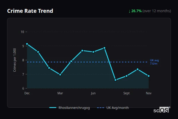 Crime Rate Trend for Rhosllannerchrugog - showing 26.7% decrease over 12 months