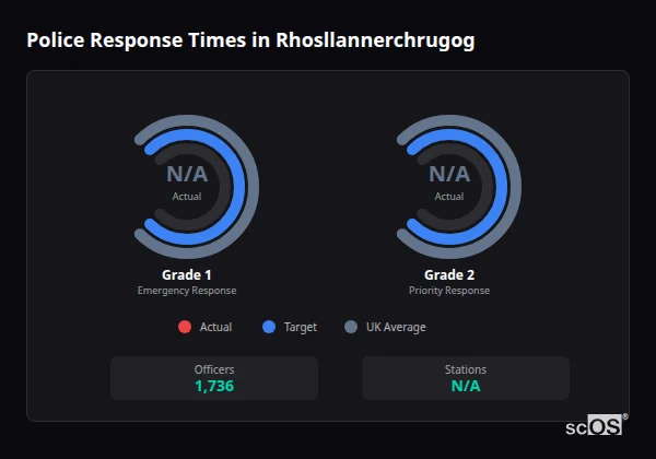 Police response times in Rhosllannerchrugog - showing Grade 1 immediate and Grade 2 priority response times compared to UK averages