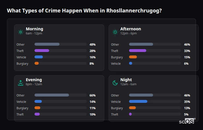 Crime types by time period for Rhosllannerchrugog - showing breakdown of burglary, violence, theft, and vehicle crime by morning, afternoon, evening, and night