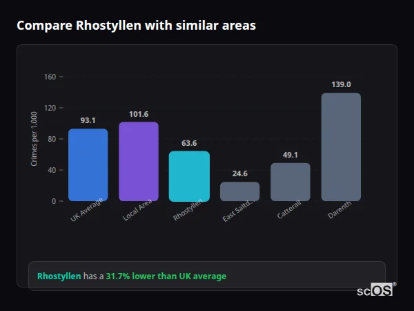Compare Rhostyllen with similar populations - Rhostyllen crime rate is 31.7% lower than UK average