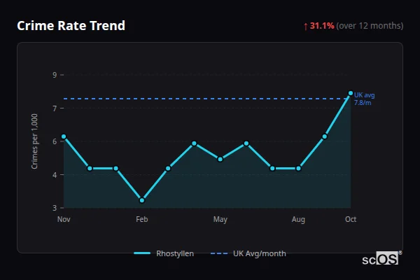 Crime Rate Trend for Rhostyllen - showing 31.1% increase over 12 months