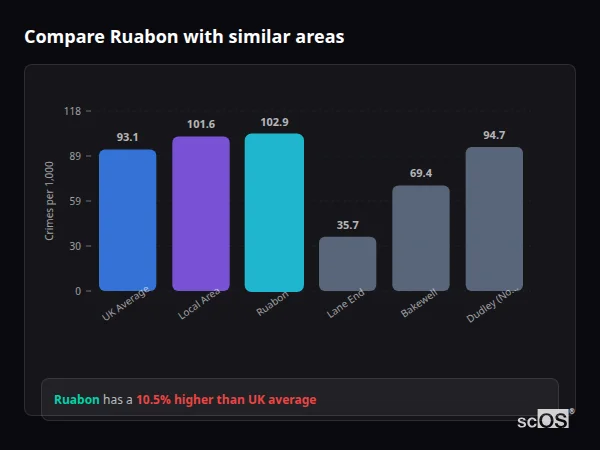 Compare Ruabon with similar populations - Ruabon crime rate is 10.5% higher than UK average