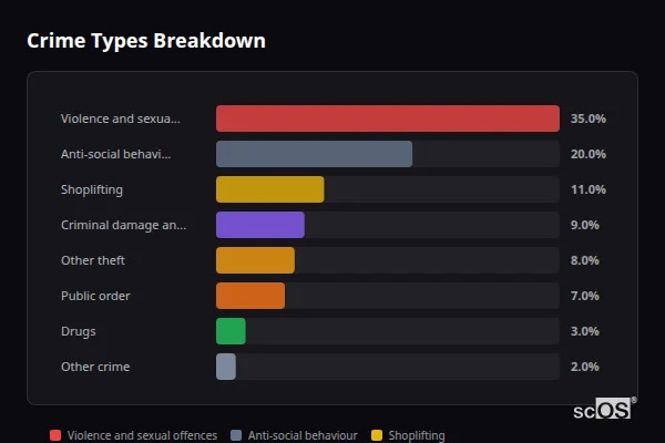 Crime Types Breakdown for Ruabon - showing Violence and sexual offences (35%), Anti-social behaviour (20%), Shoplifting (11%)
