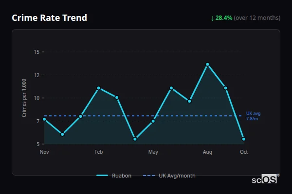 Crime Rate Trend for Ruabon - showing 28.4% decrease over 12 months