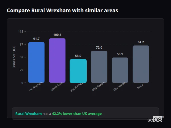 Compare Rural Wrexham with similar populations - Rural Wrexham crime rate is 42.2% lower than UK average